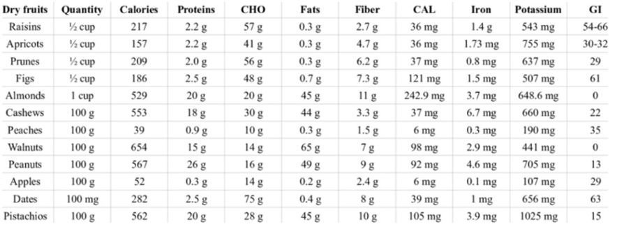 Nutritional Value of Dry Fruits